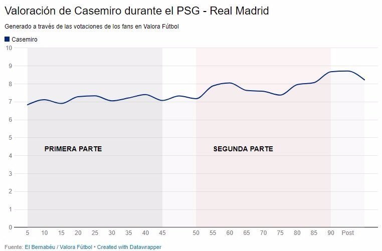 Votación Valora Fútbol Casemiro
