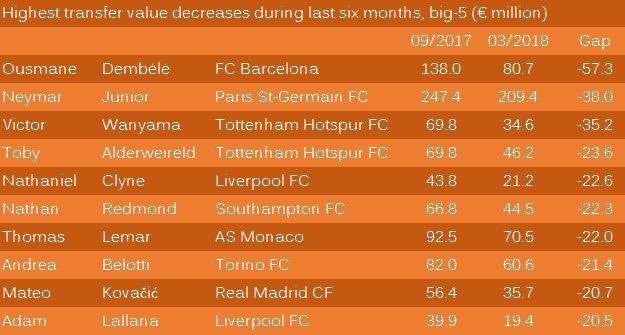Dembélé y Neymar, los jugadores que más han reducido su valor esta temporada