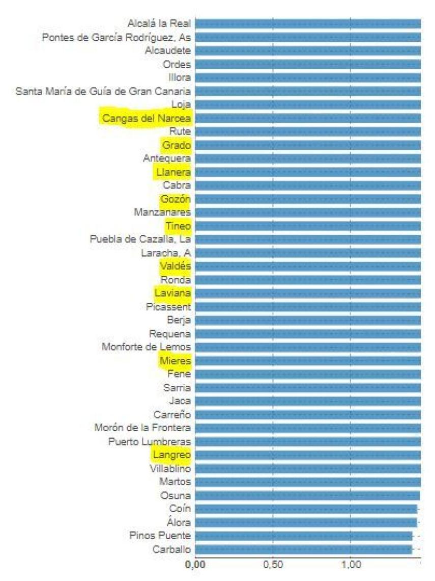 9 municipios asturianos entre los 40 con la tasa de suicidios más alta de España (2015)