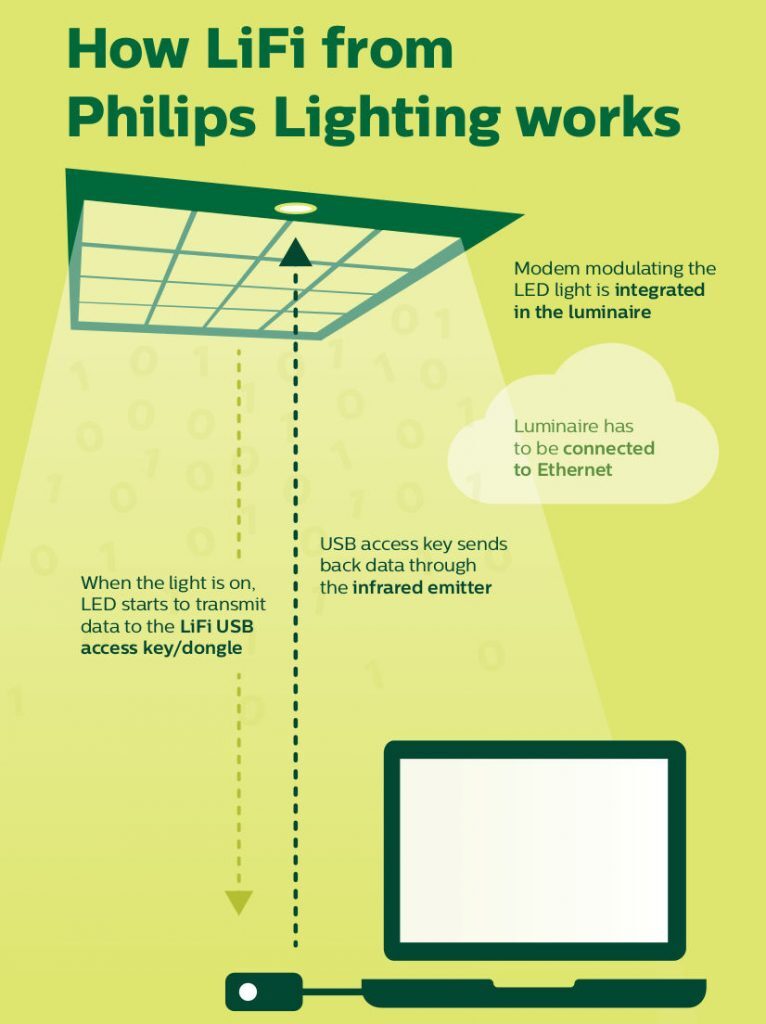 Philips-Lighting-LiFi system