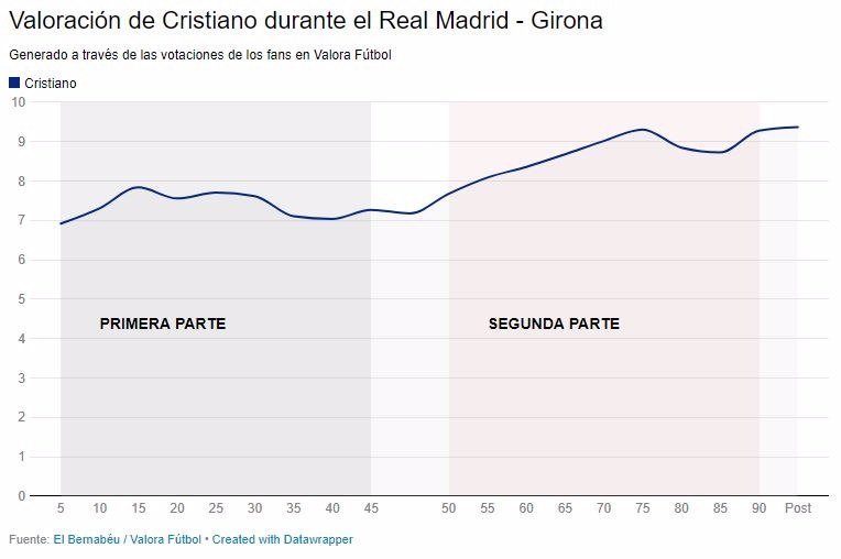 Valora Fútbol Cristiano Ronaldo