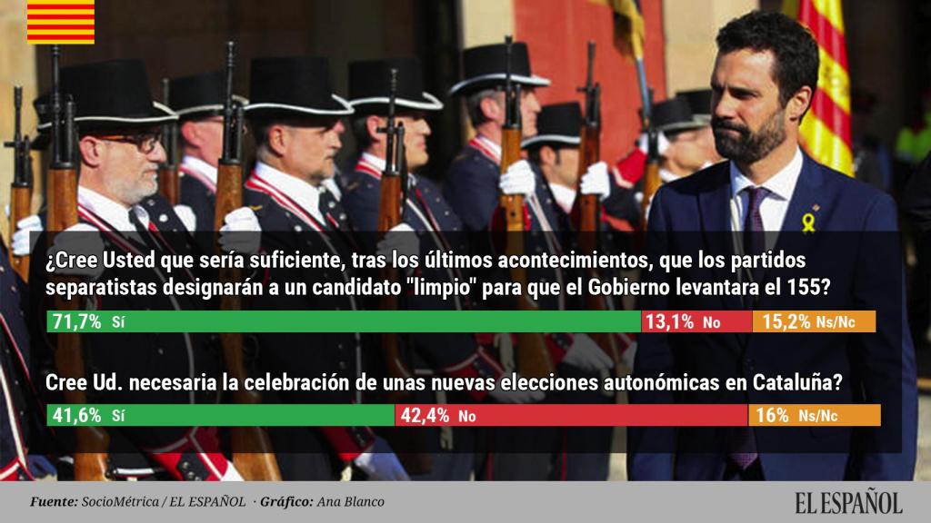 Los encuestados responden así a las preguntas de SocioMétrica.