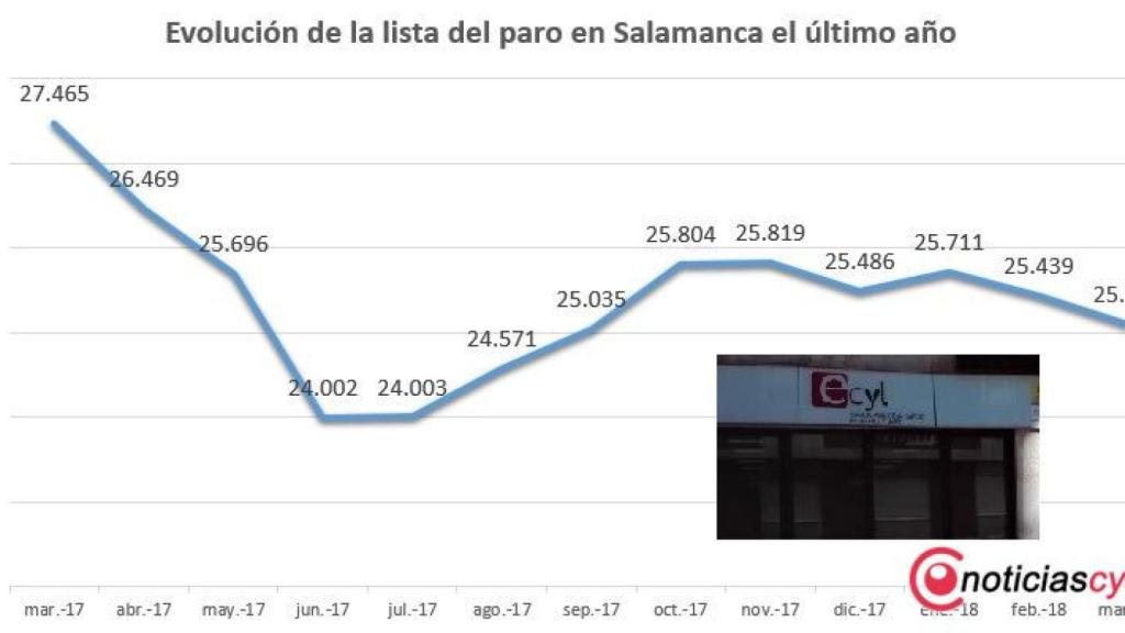 paro salamanca marzo 2018