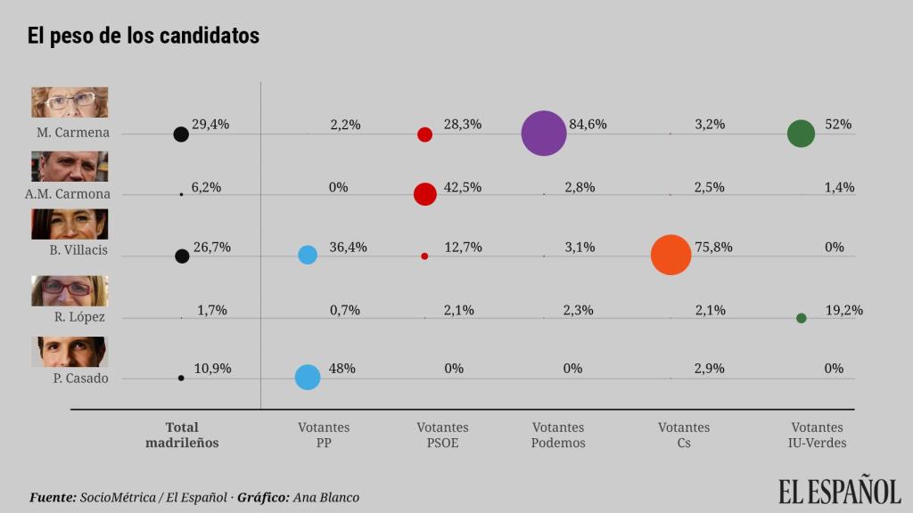 Valoración líderes ayuntamiento de Madrid