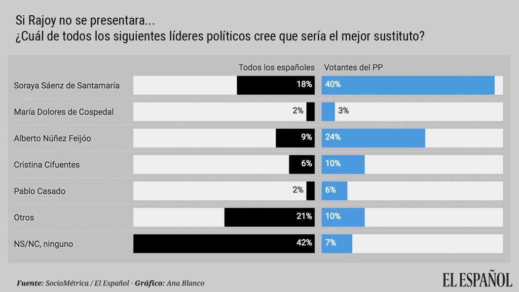 Los favoritos para sustituir a Rajoy.