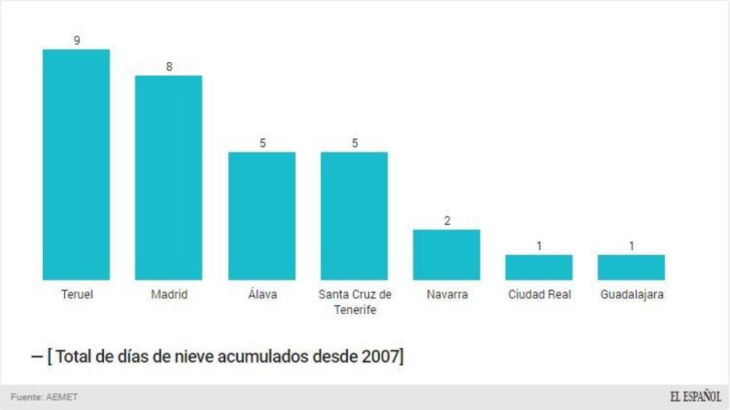 Días de nieve acumulados en las principales estaciones de AEMET desde 2007.