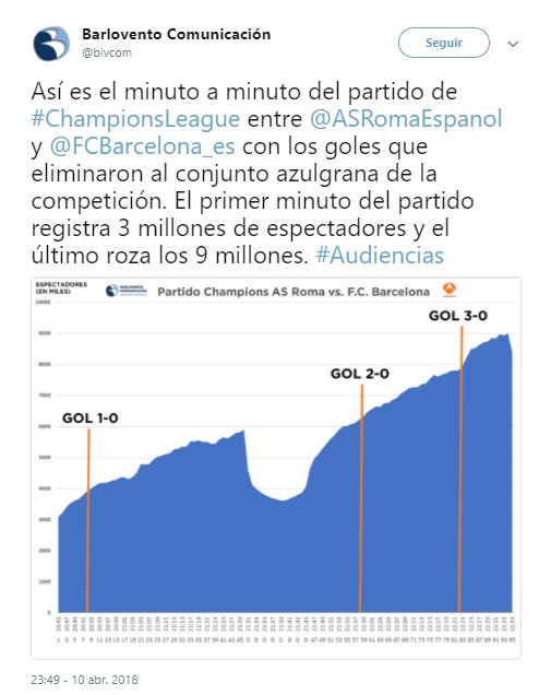 Así creció la audiencia de Antena 3 con el Roma-Barça mientras los culés se hundían