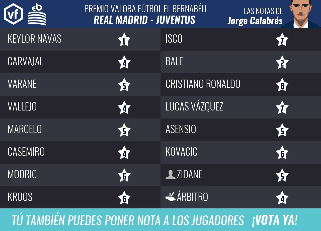 Las notas del Real Madrid - Juventus por Jorge Calabrés