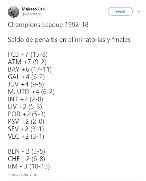 El saldo de penaltis en eliminatorias de la Champions