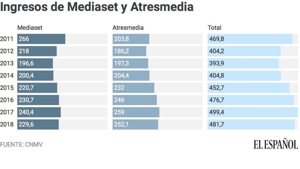 Ingresos Atresmedia y Mediaset