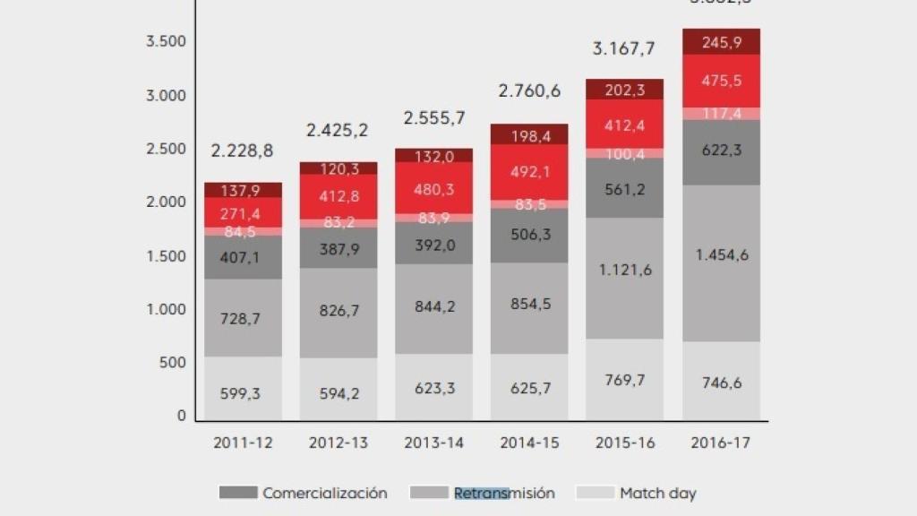 Distribución de los ingresos de LaLiga