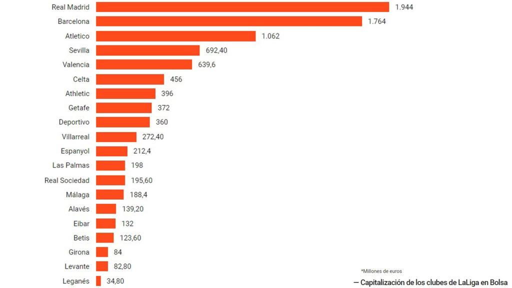 Capitalización bursátil de LaLiga.