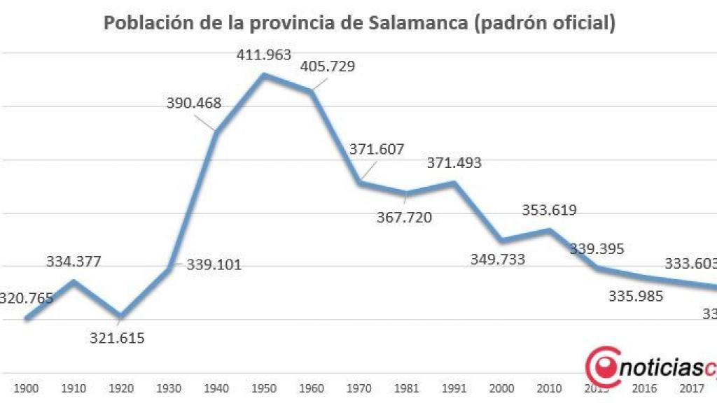 padron salamanca 2018