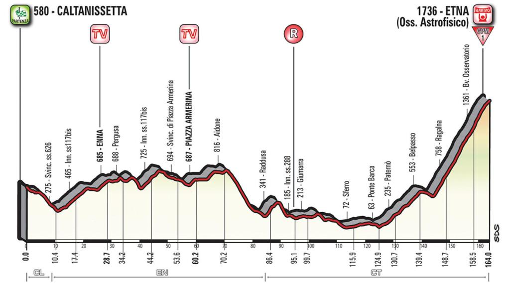 Etapa 6: Caltanissetta-Etna (10 de mayo, 164 km).