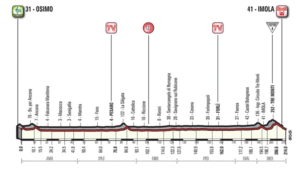 Etapa 12: Osimo-Imola (17 de mayo, 214 km).