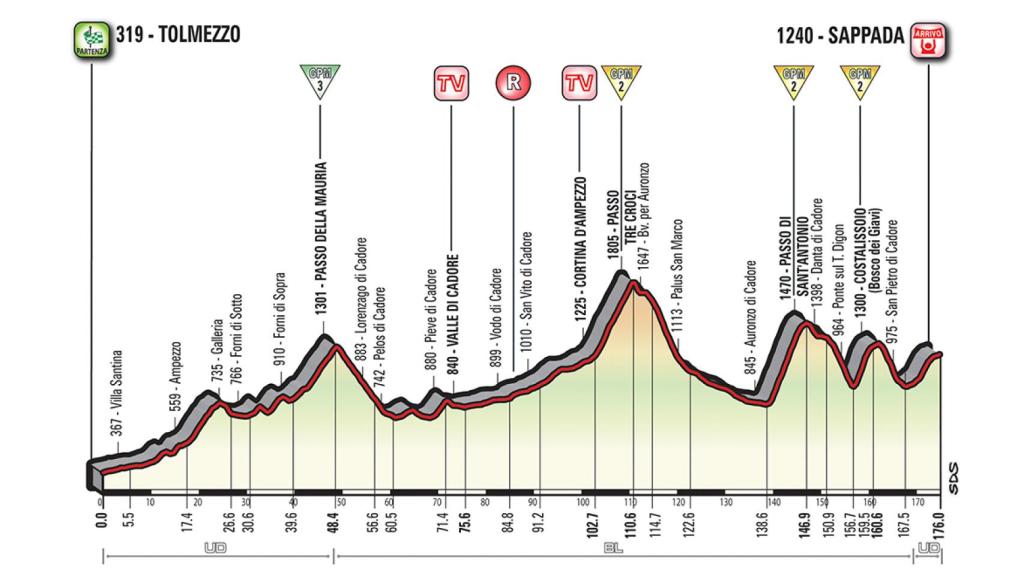 Etapa 15: Tolmezzo-Sappada (20 de mayo, 176 km).