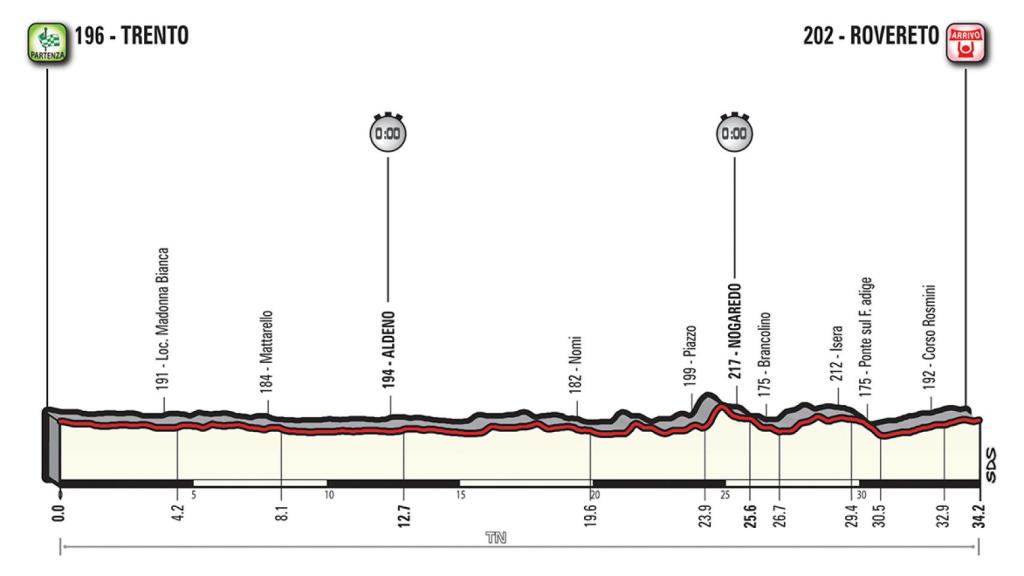 Etapa 16: Trento-Rovereto (22 de mayo, 34,2 km, CRI).