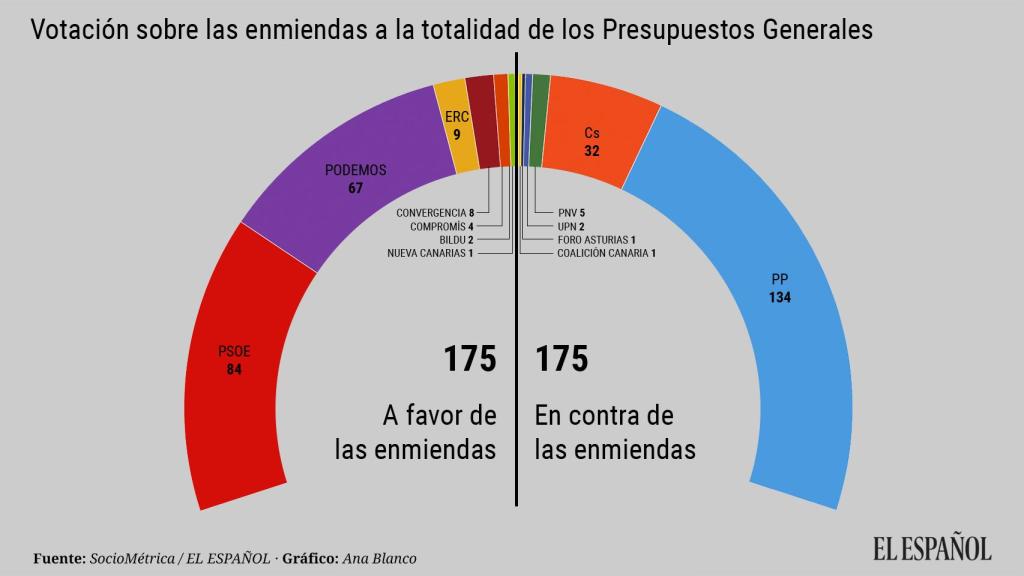 División en el Congreso ante los PGE.