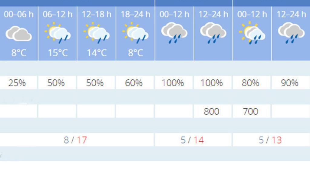 Valladolid-el-tiempo-frio-lluvia