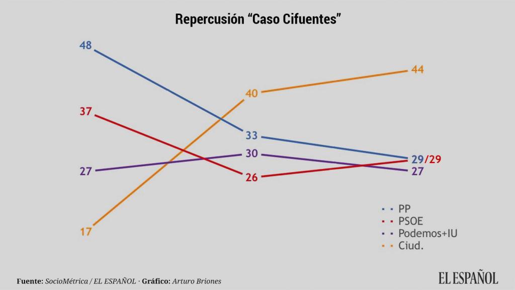 De izq. a der.: elecciones de 2015, sondeo del  4 de abril y el dato de hoy.