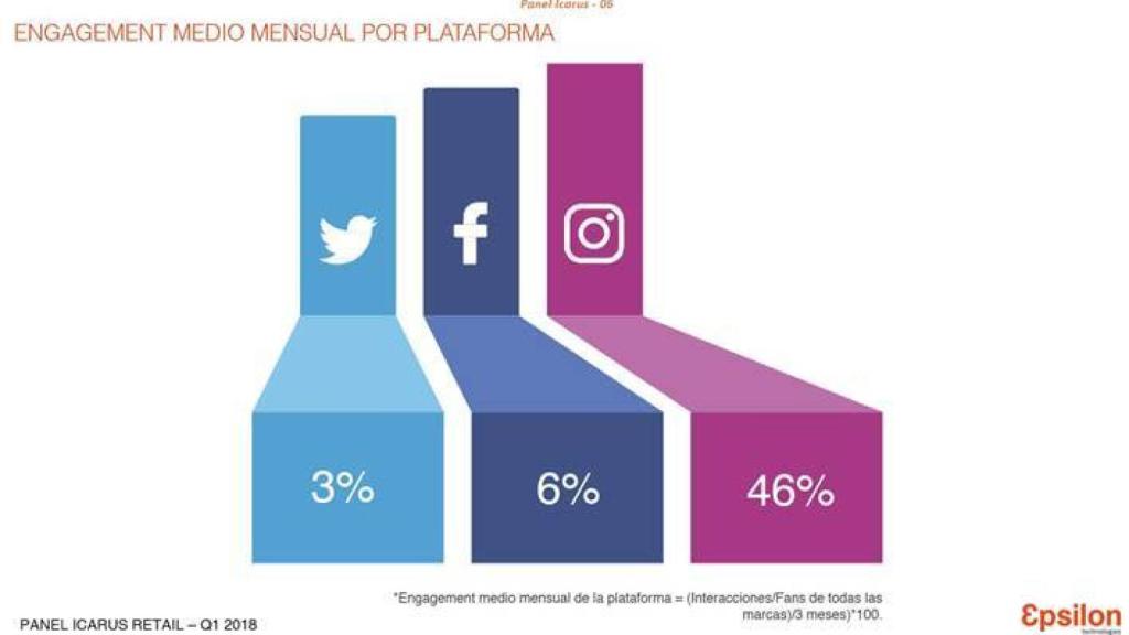 Interacción de las empresas en las redes sociales.