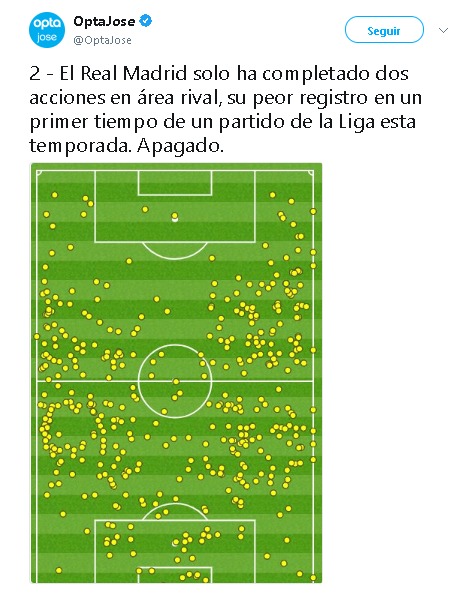 El Madrid firma su peor registro en una primera parte: el dato