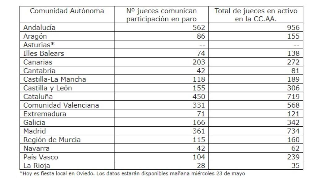 Datos sobre el seguimiento del paro por comunidades autónomas.