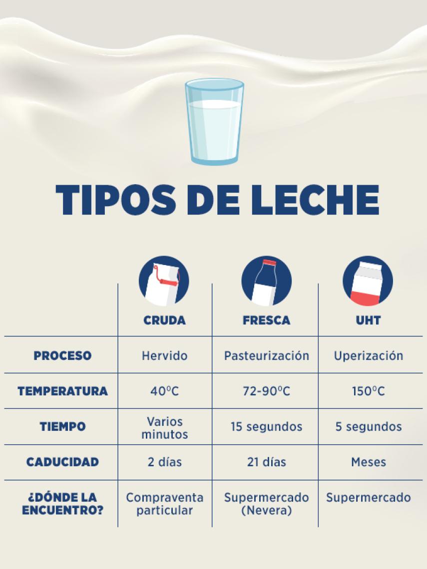 Comparativa entre los 3 tipos de leche.