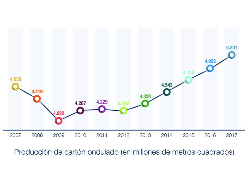Gráfico que muestra el boom del cartón ondulado.