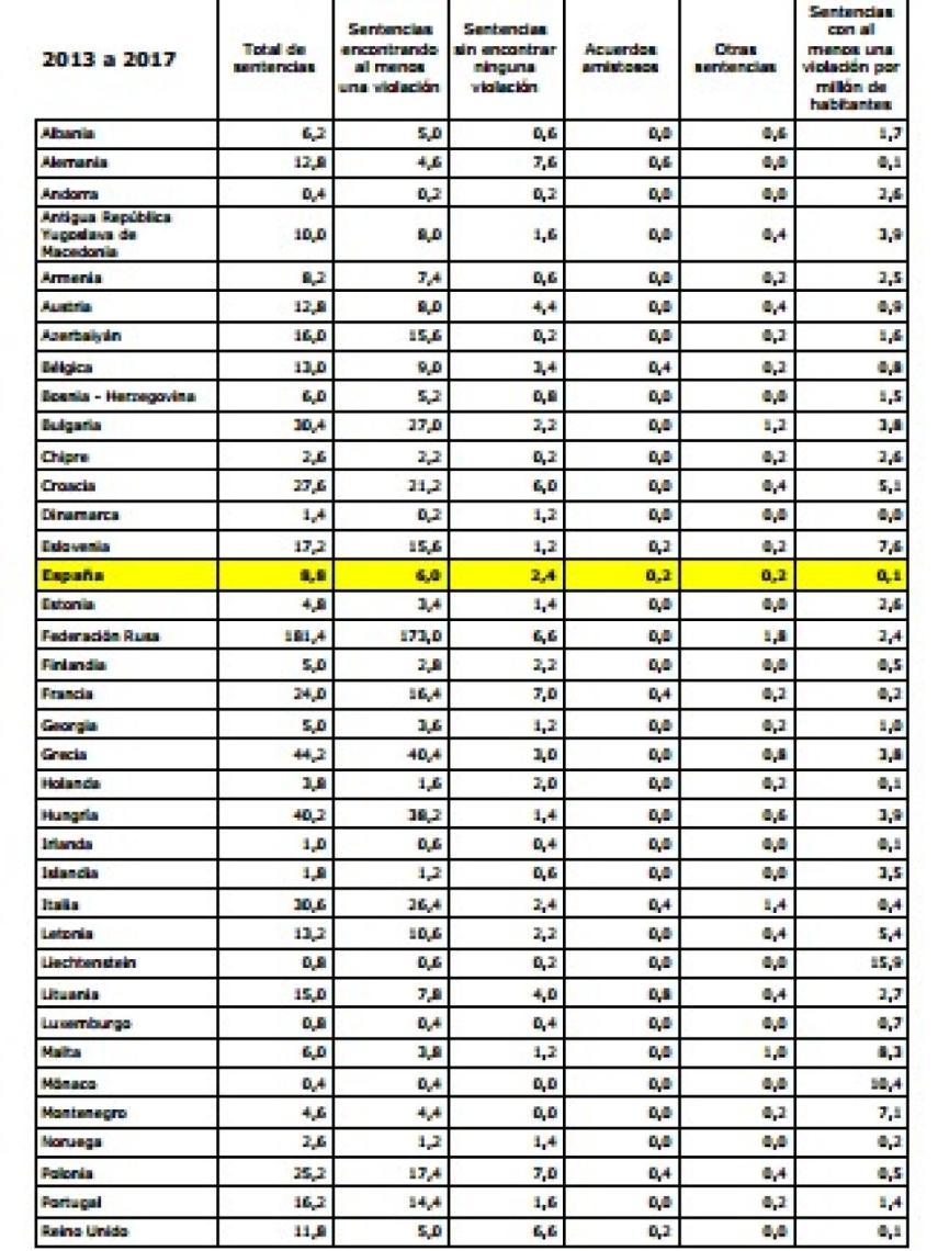 Estadística de sentencias del TEDH./