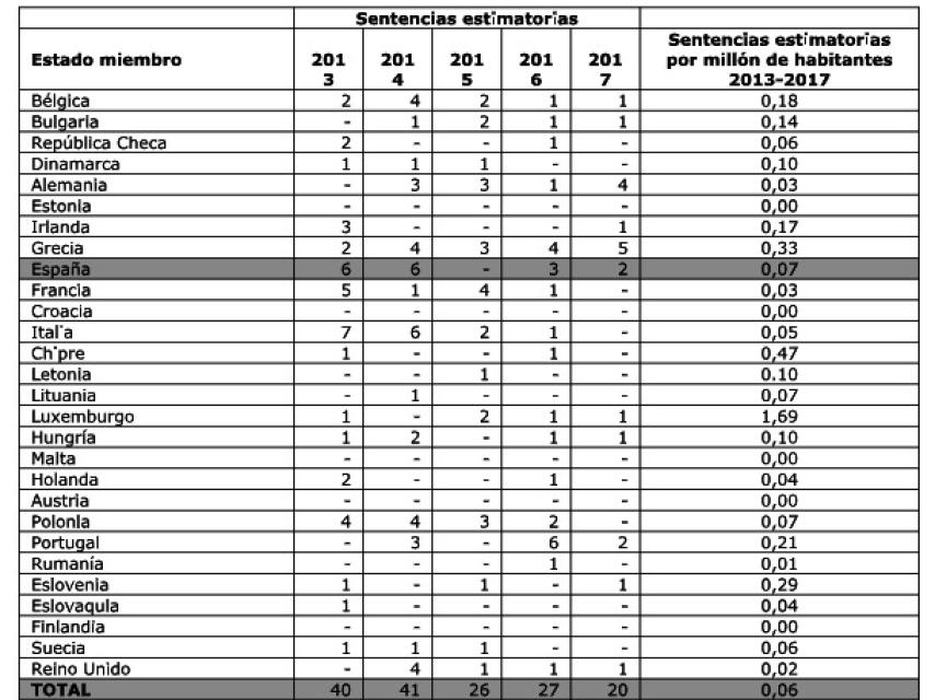 Estadística de las sentencias del TJUE./