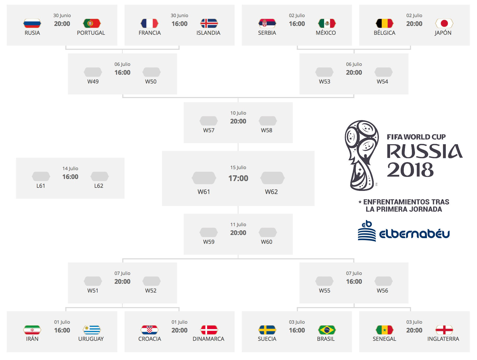Así quedarían los octavos del Mundial tras la primera jornada