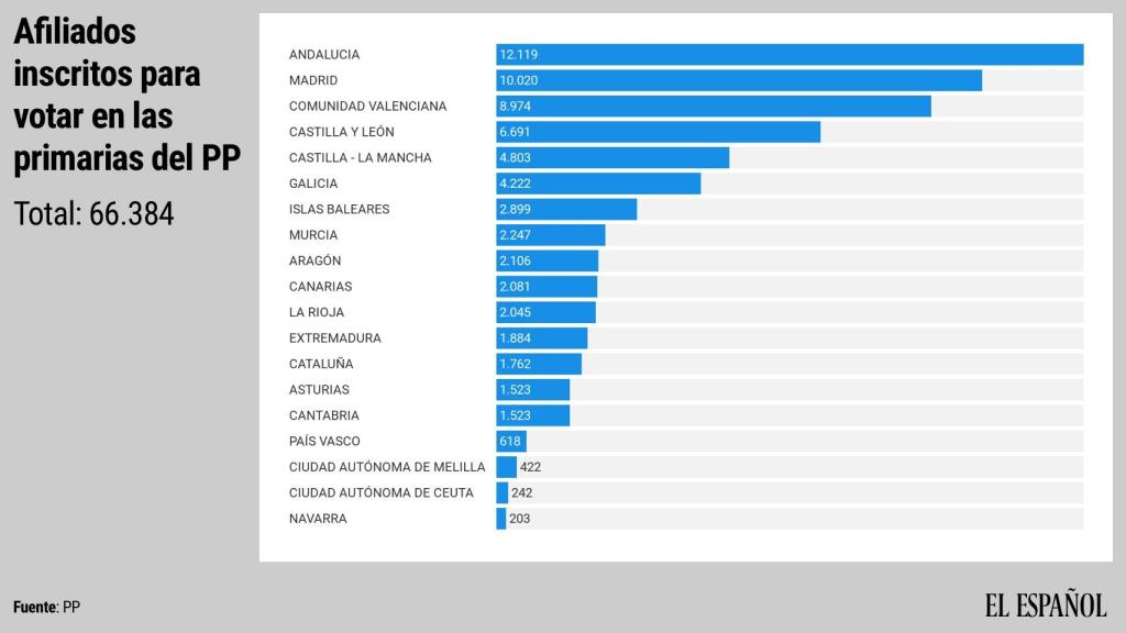 Los afiliados al PP inscritos para votar al nuevo líder, por territorio.