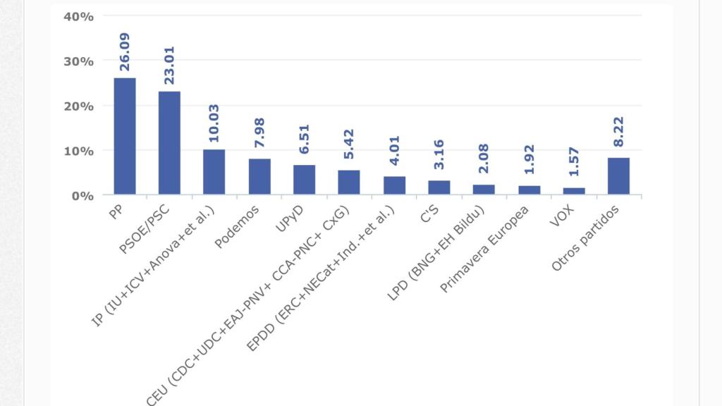 Resultados de las elecciones europeas de 2014