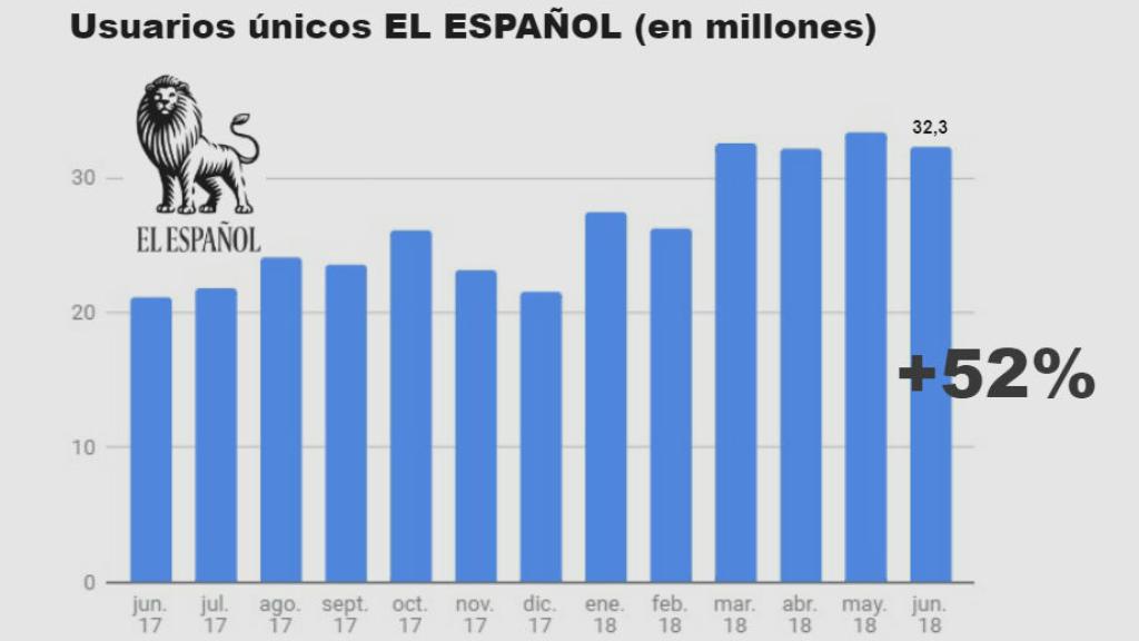 OJD Usuarios únicos junio
