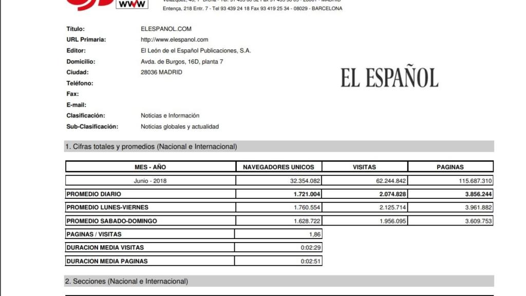 OJD consolida la tendencia récord de El Español, con 32,3 millones de usuarios únicos