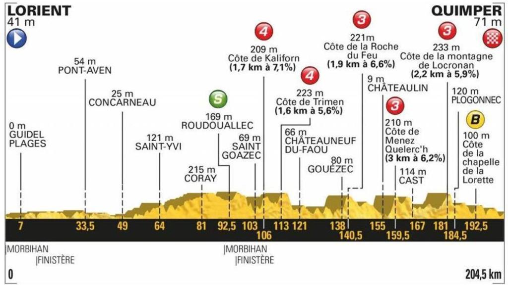 Perfil de la quinta etapa.