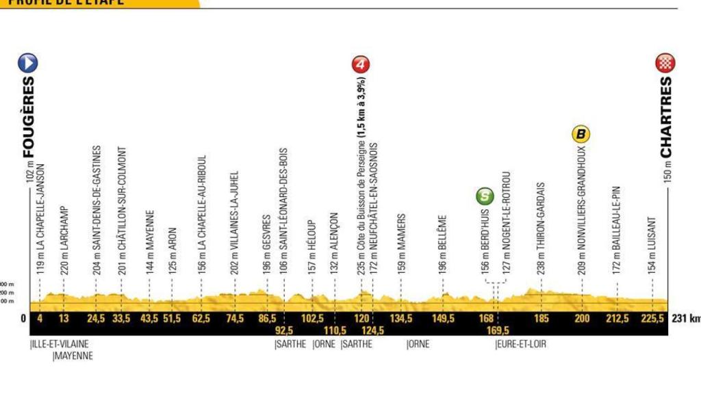 Perfil de la la séptima etapa.