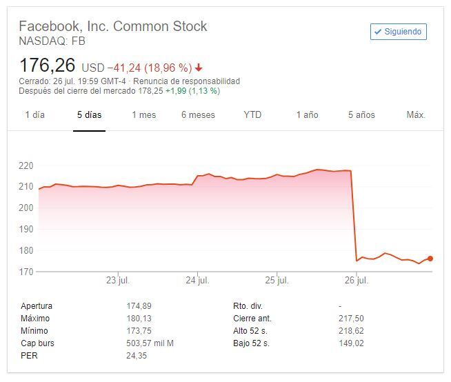facebook caida en bolsa