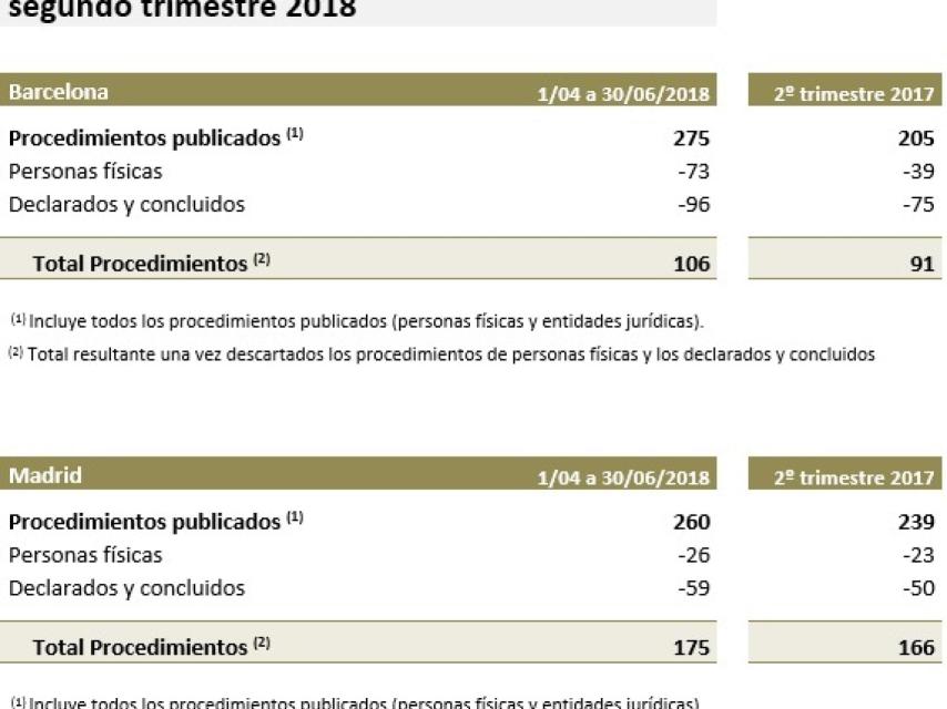 Concursos de acreedores Barcelona y Madrid