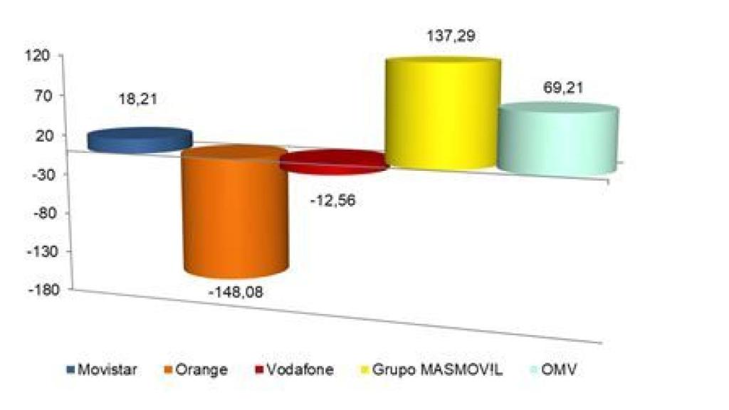 GANANCIA NETA MENSUAL LÍNEAS MÓVILES MAYO 2018 (miles)
