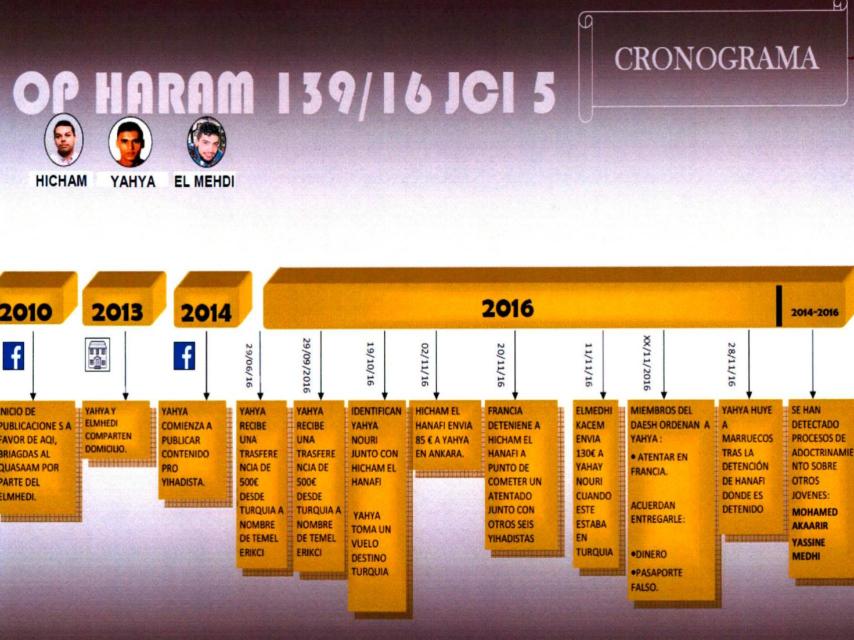 Resumen de los movimientos de la presunta red en España, elaborado por la Policía Nacional.