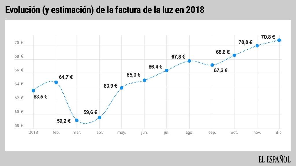 El recibo de diciembre alcanzará máximos históricos.