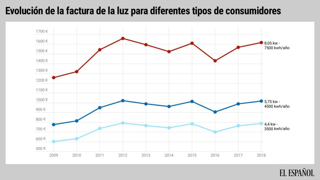 El gasto anual en luz este 2018 será el segundo más alto de la historia.