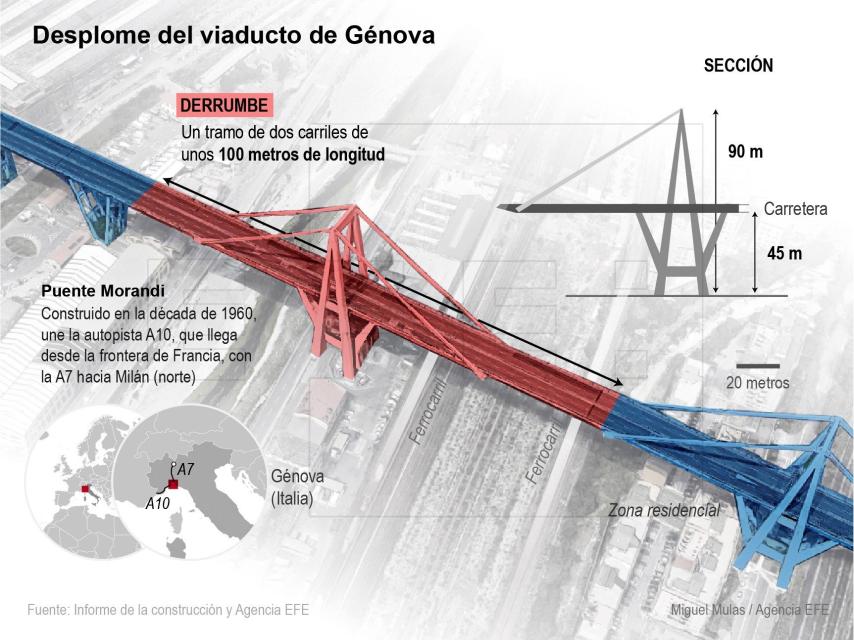 Un tramo de 100 metros del puente ha quedado destrozado