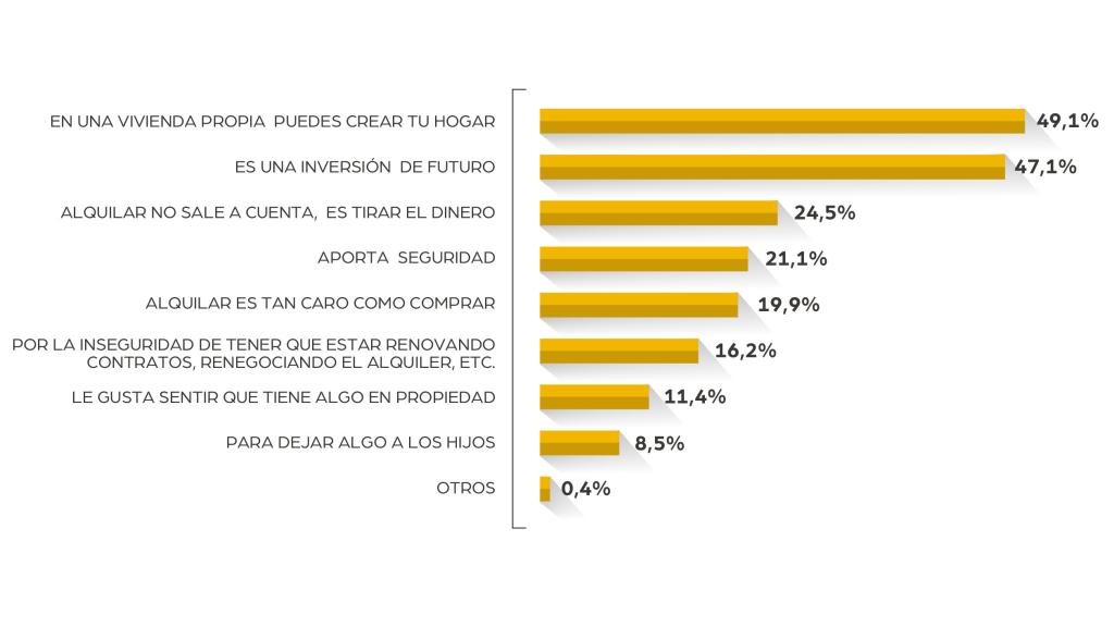Motivos para elegir 'la compra'.