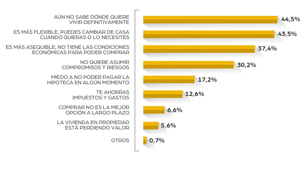 Motivos para elegir el alquiler.