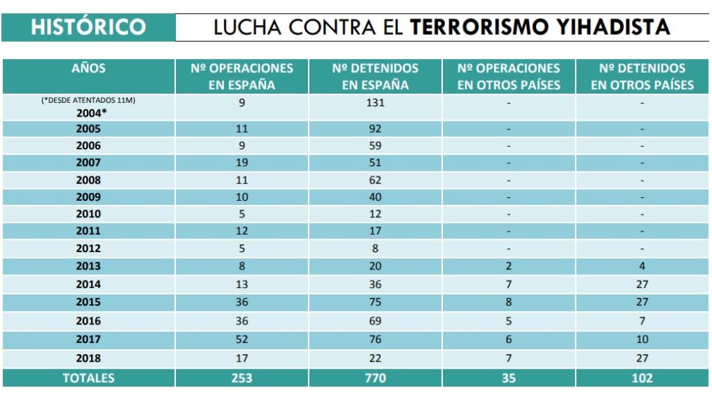 Tabla de detenidos en España por la lucha contra el terrorismo.