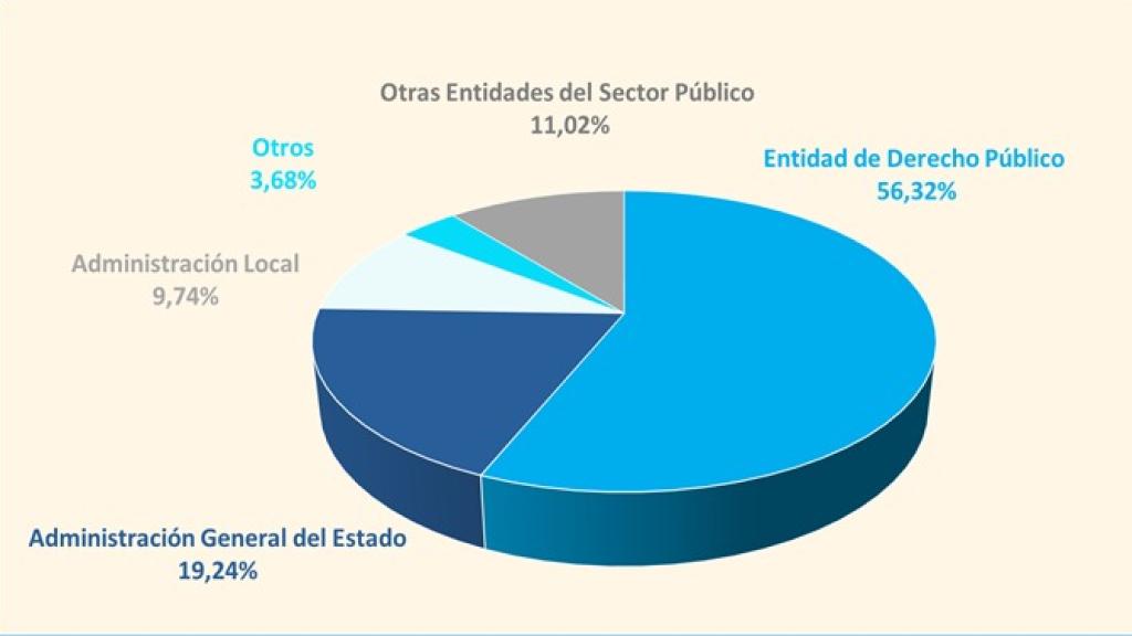 Licitaciones por tipo de Administración Pública
