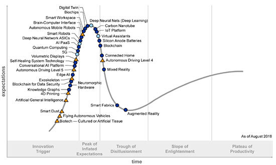 La curva del 'hype' de Gartner